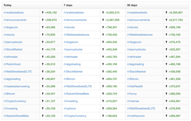 Reddit's top-growing communities