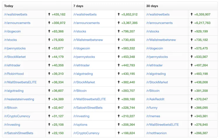 Reddit's top-growing communities