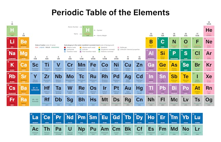 The periodic table, in colour