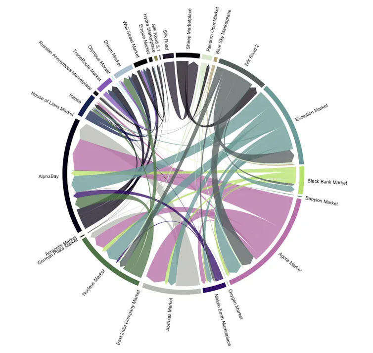A diagram showing the names of many dark web marketplaces, with flow lines connecting