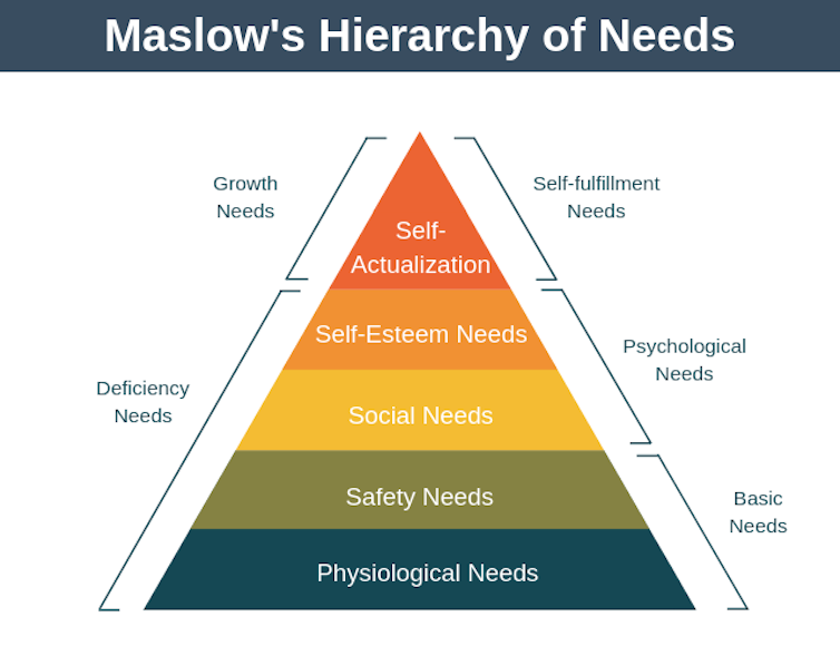 The hierarchy of needs pyramid