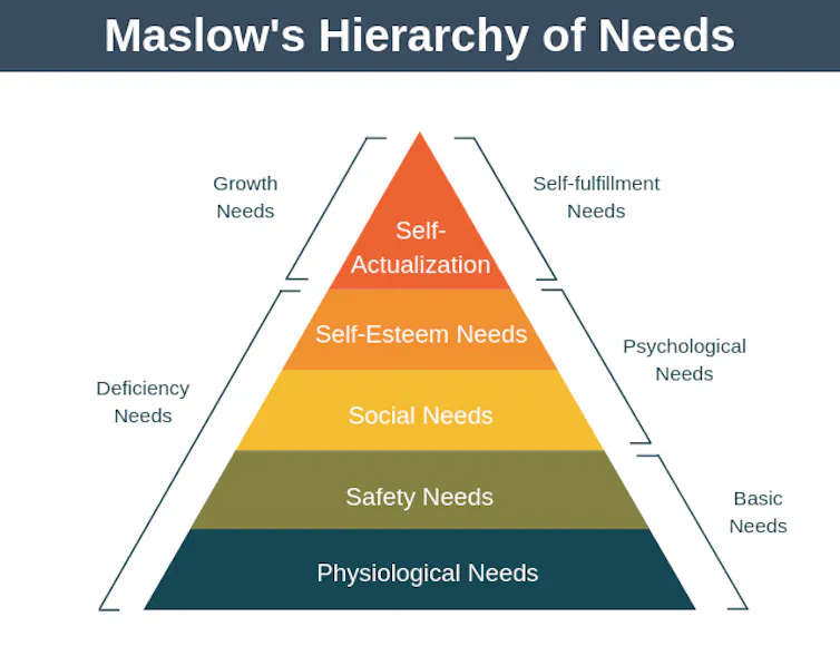 The hierarchy of needs pyramid