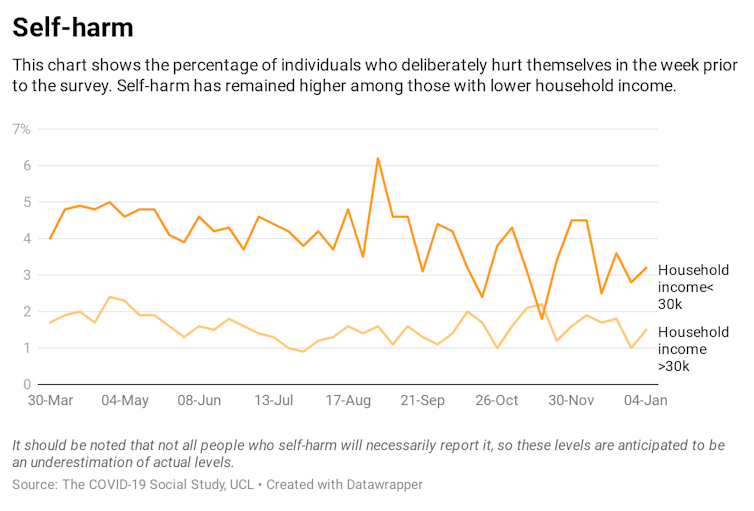 Graph showing thoughts of self-harm throughout the pandemic