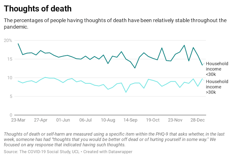 Graph showing thoughts of death throughout the pandemic