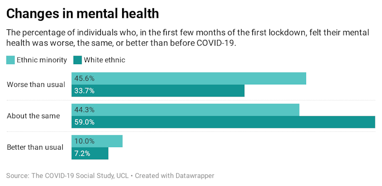 Graph showing changes in mental health throughout the pandemic
