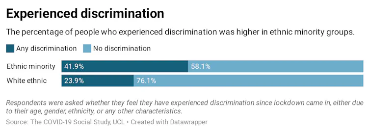 Graph showing experience of discrimination throughout the pandemic