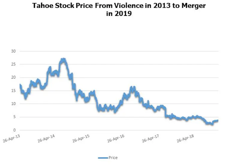 A graph shows Tahoe Resources falling share prices.