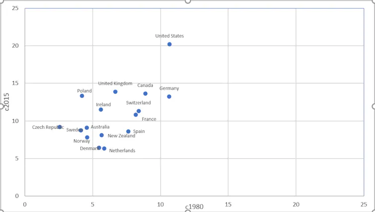 Scatter graph showing inequality in major economies.