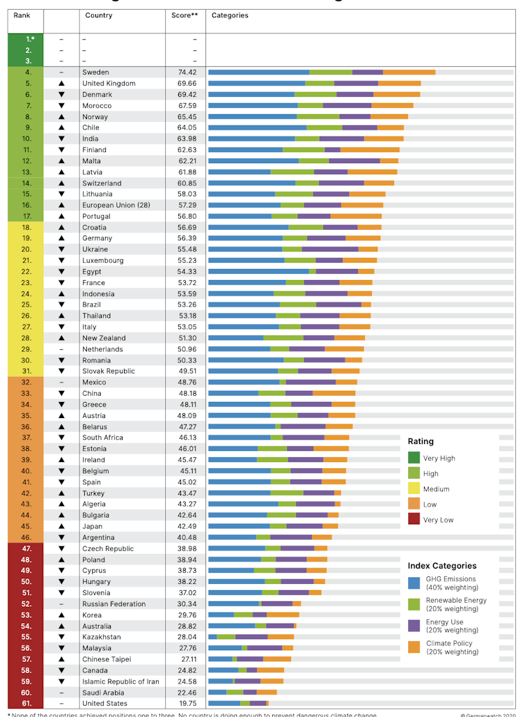 A chart ranking countries by their performance on addressing climate change, with Canada near the bottom of the list.