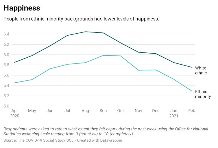 Graph showing experience of discrimination throughout the pandemic