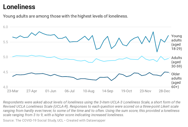 Graph showing experience of loneliness throughout the pandemic