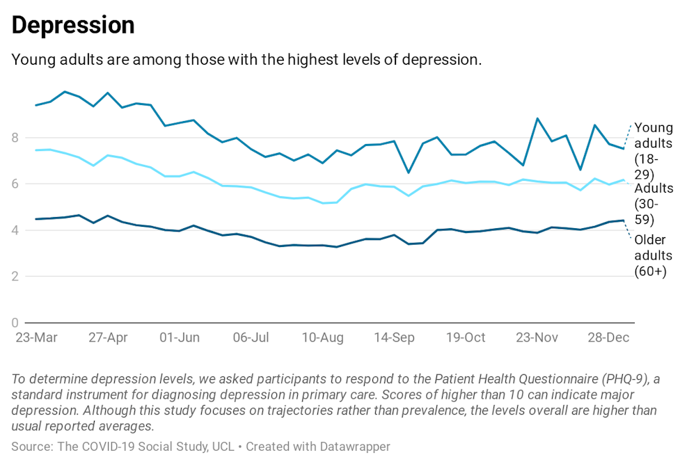 Graph showing experience of depression throughout the pandemic