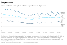 Graph showing experience of depression throughout the pandemic