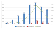 Statistiques des analyses du laboratoire Covid du CHU de Rouen