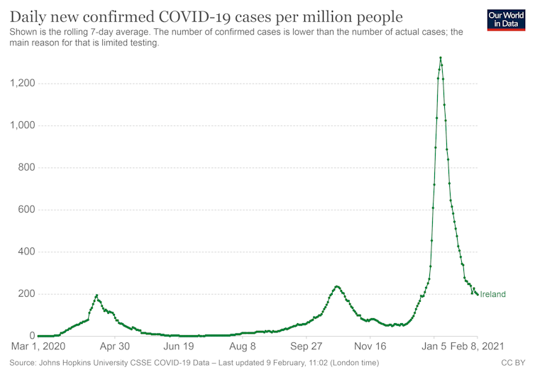 Cómo consiguió Irlanda doblegar uno de los mayores picos de casos de COVID del mundo 10 Gráfico de casos confirmados de COVID-19 en Irlanda por cada millón de habitantes.