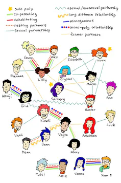 Cartoon faces are connected in various ways.