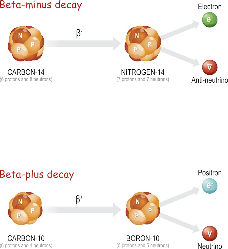 Beta particles leave one atom and transform it into another