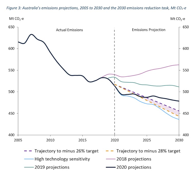 Mr Morrison, please don't make empty promises: enshrine our climate targets in law