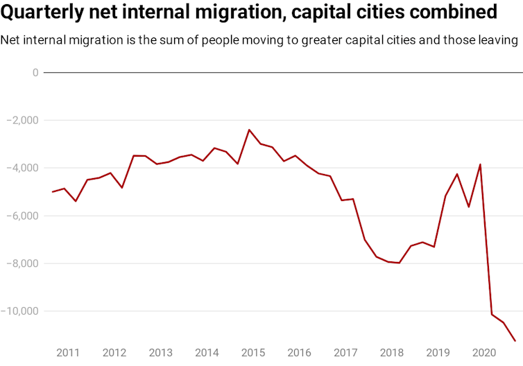 chart showing net internal migration figures from September quarter 2010 to September quarter 2020