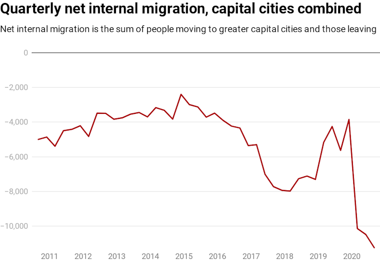 Has COVID really caused an exodus from our cities? In fact, moving to the regions is nothing new