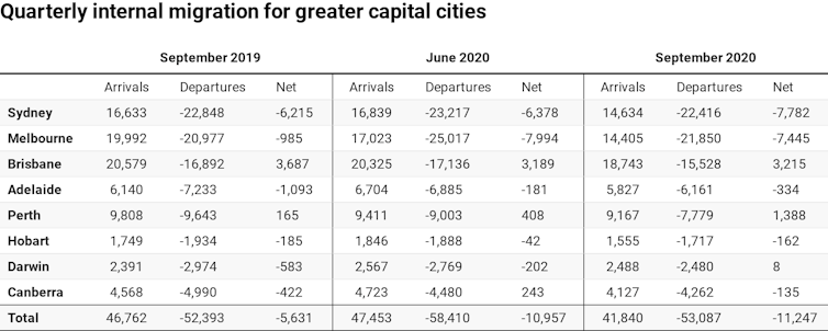 Table showing quarterly internal migration for greater capital cities in September 2019, June 2020 and September 2020