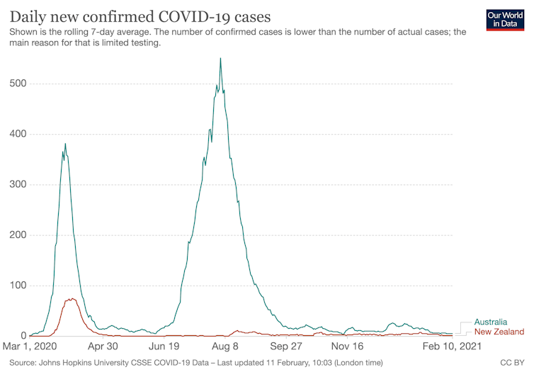 Graph showing coronavirus cases in Australia and New Zealand