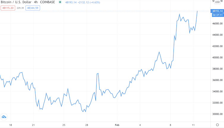 Bitcoin price graph