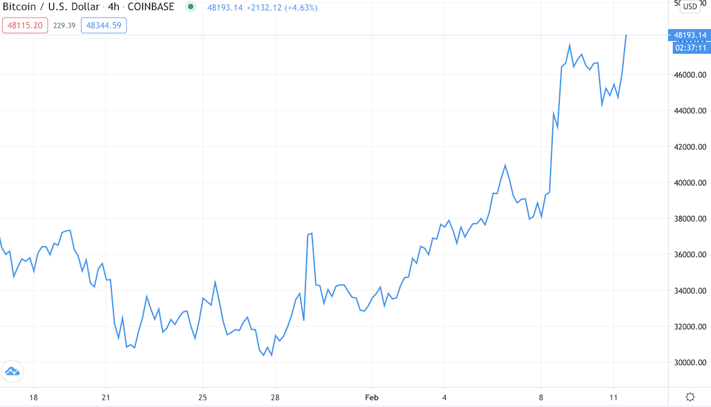 Bitcoin share price