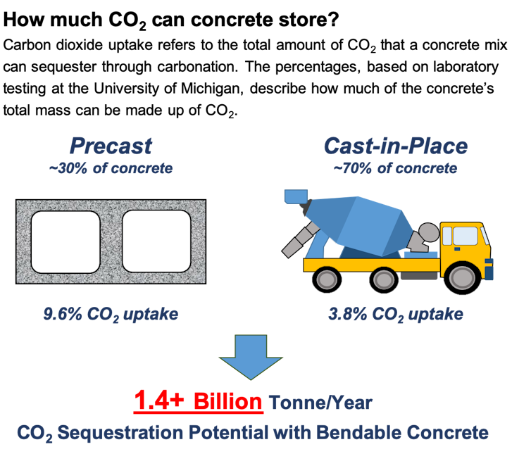 Illustration of CO2 storage possibilities in concrete