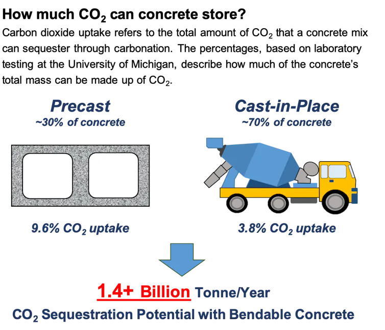 Illustration of CO2 storage possibilities in concrete