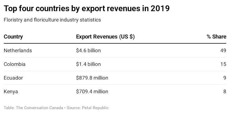 Table showing rank of various flower exporting countries