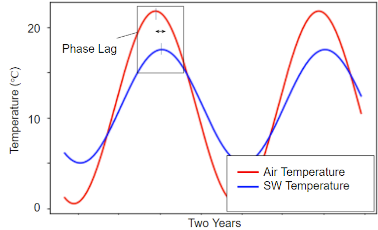 Chart of stream water and air temperature