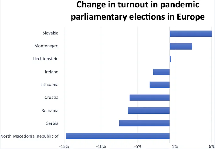 A chart showing that voter turnout has fallen in European elections held during the pandemic.