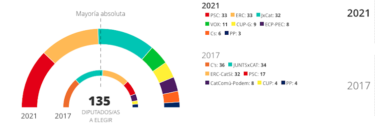 Comparativa de escaños elecciones cataluña 2017-2021