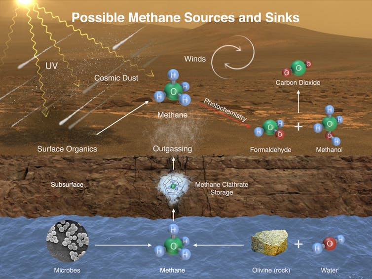 Diagram showin different ways methane could end up in Mars' atmosphere.