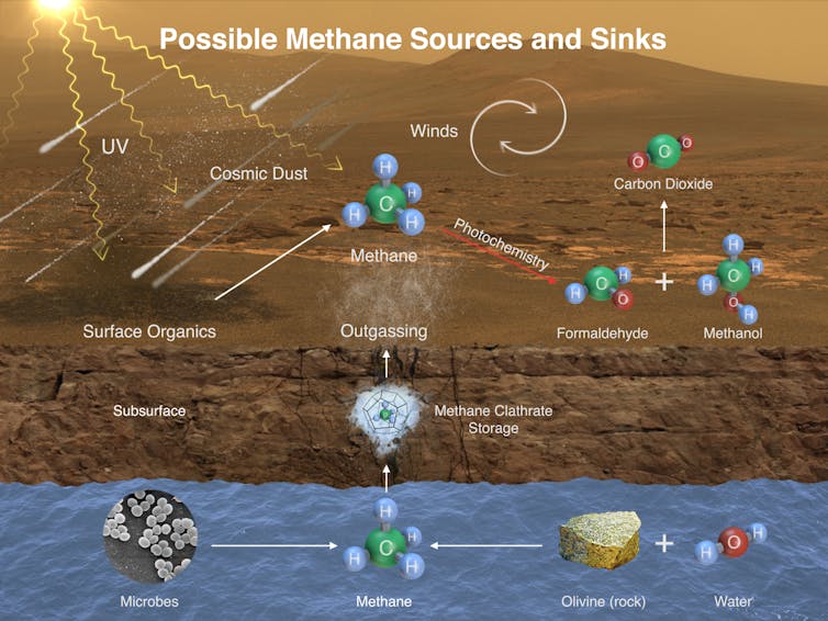 Diagram showin different ways methane could end up in Mars' atmosphere.