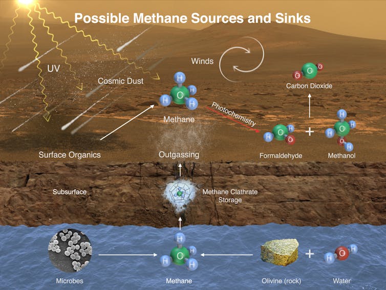 Diagramma che mostra i diversi modi in cui il metano potrebbe finire nell'atmosfera di Marte.