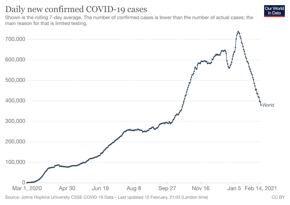 Global Weekly Covid Cases Are Falling Who Says But If We Stop Fighting It On Any Front It Will Come Roaring Back