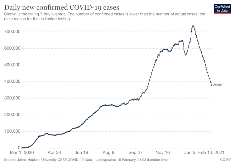 Global weekly COVID cases are falling, WHO says — but 'if we stop fighting it on any front, it will come roaring back'