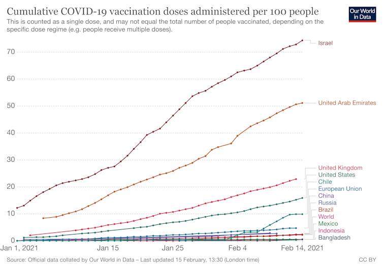 Global weekly COVID cases are falling, WHO says — but 'if we stop fighting it on any front, it will come roaring back'