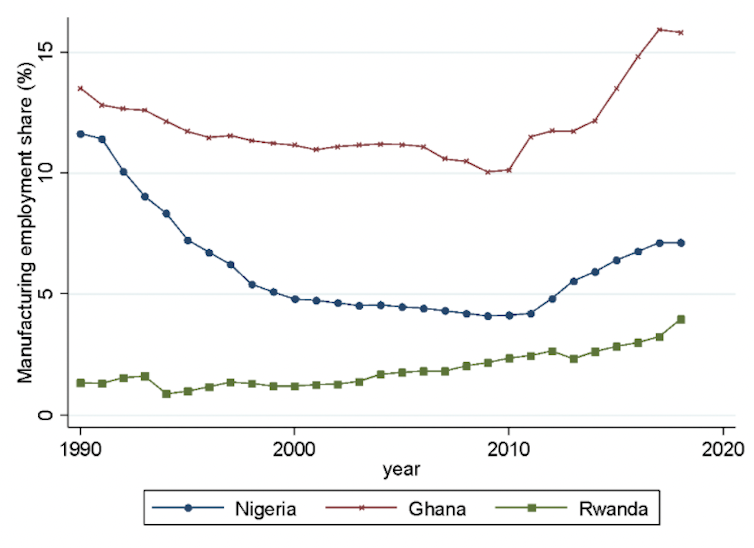 Graph showing manufacturing employment in Ghana, Rwanda and Nigeria