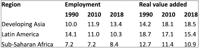 Table comparing manufacturing performance in different developing regions