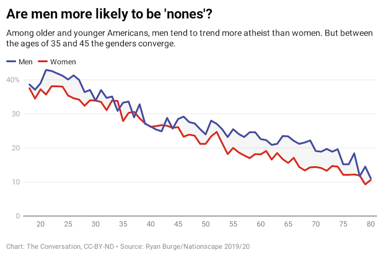 Religious nones by gender
