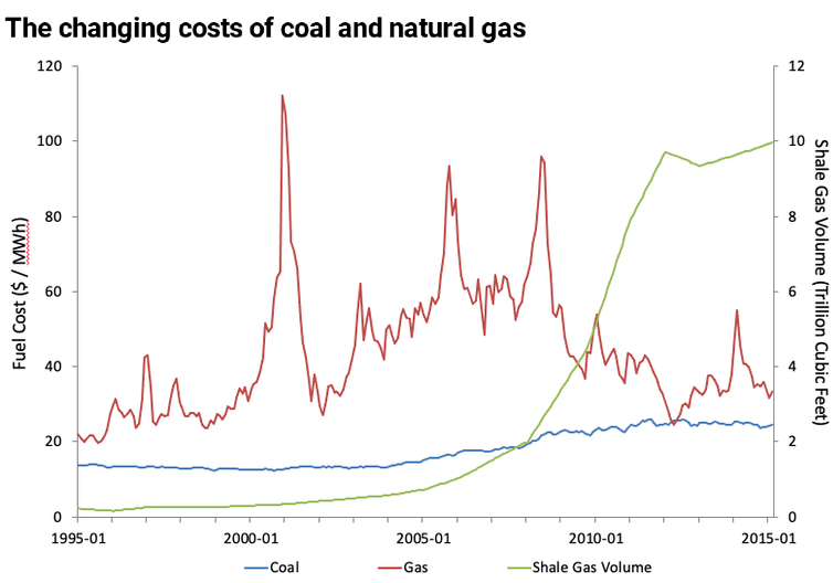 Chart of the changing costs of coal and gas