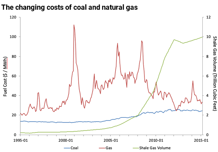 What's really driving coal power's demise?