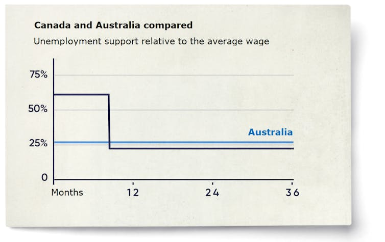 First lift JobSeeker, then add on fully-funded unemployment insurance