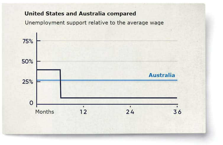 First lift JobSeeker, then add on fully-funded unemployment insurance