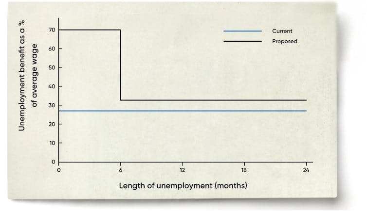 First lift JobSeeker, then add on fully-funded unemployment insurance