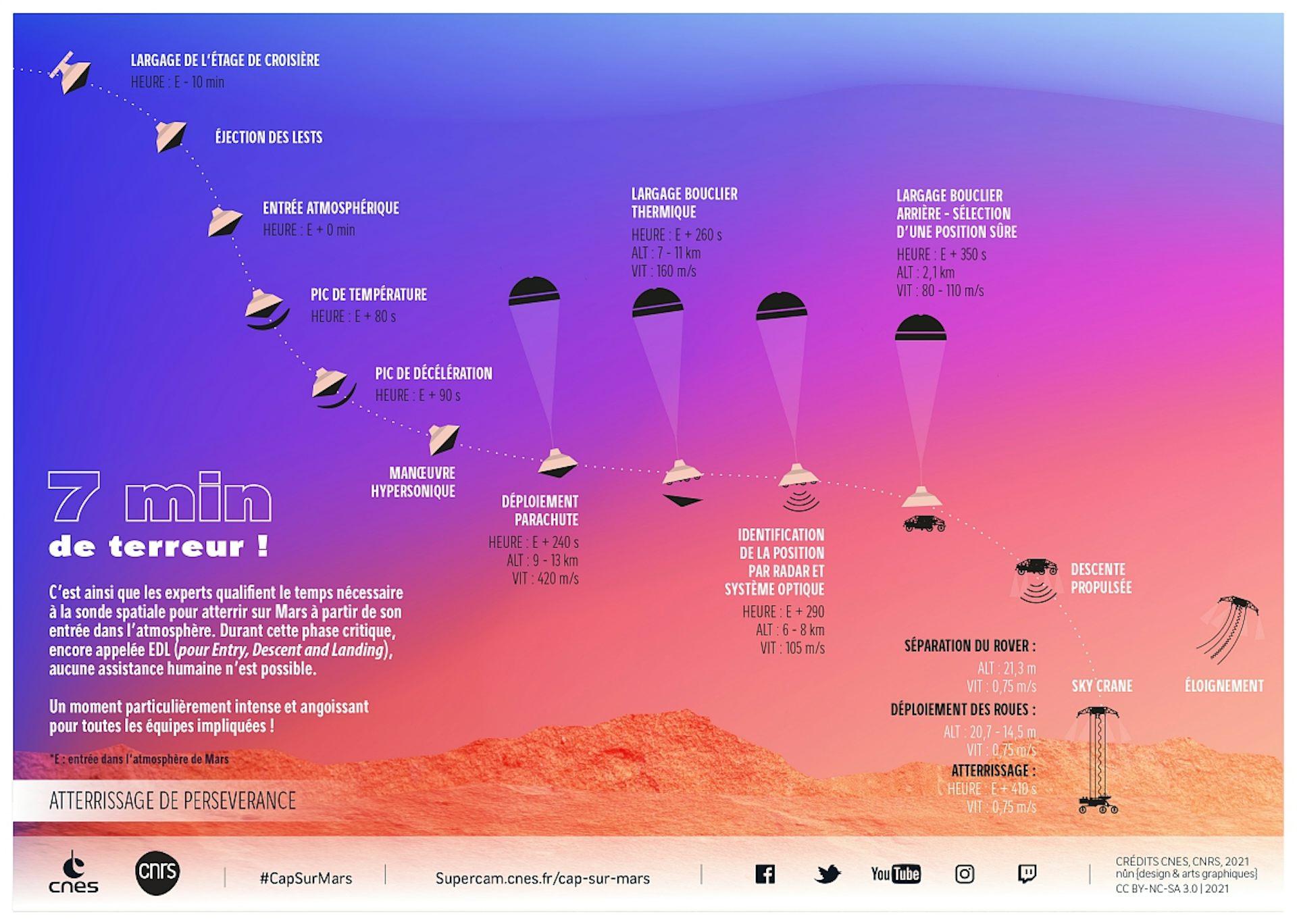 Objectif Mars Du Decollage Aux Sept Minutes De Terreur