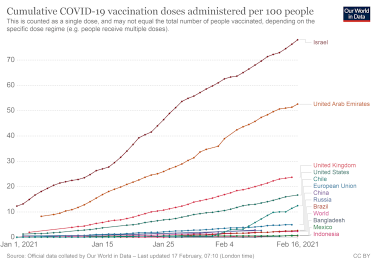 A graph showing that Israel has vaccinated more than 70% of its population.